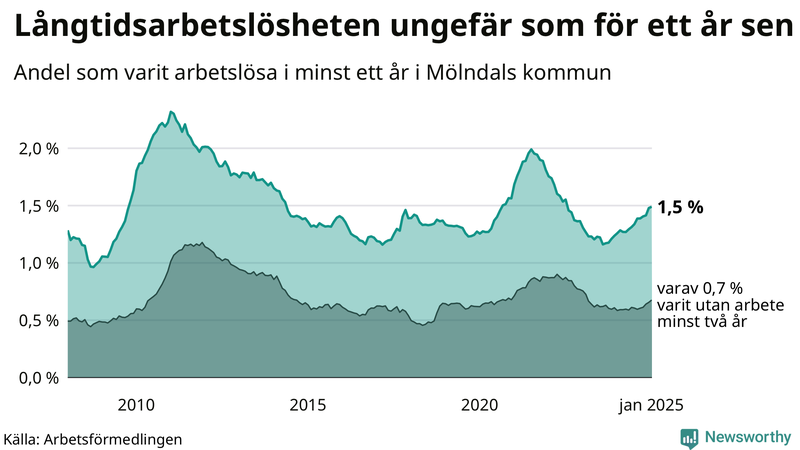 Graf: Andel arbetslösa i Mölndal som varit utan arbete i minst 12 månader
