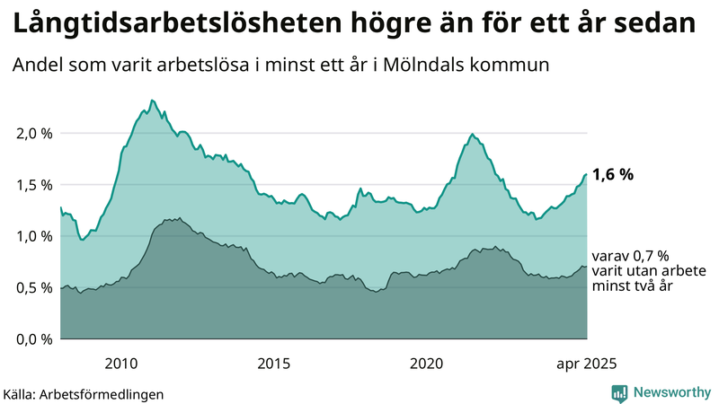 Graf: Andel arbetslösa i Mölndal som varit utan arbete i minst 12 månader