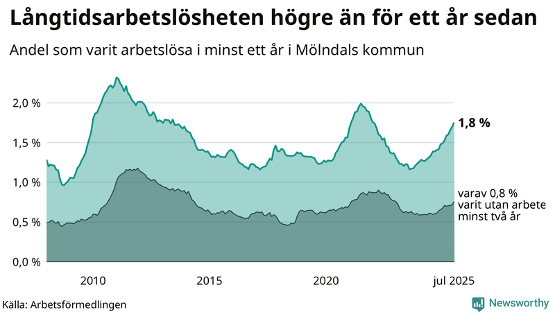 Graf: Andel arbetslösa i Mölndal som varit utan arbete i minst 12 månader