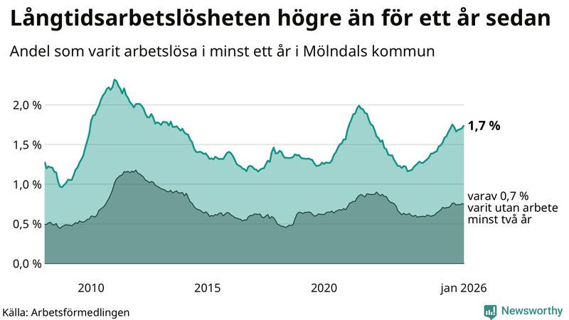 Graf: Andel arbetslösa i Mölndal som varit utan arbete i minst 12 månader