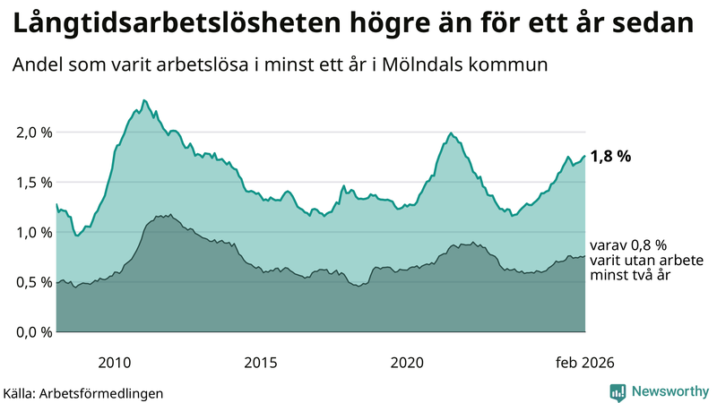 Graf: Andel arbetslösa i Mölndal som varit utan arbete i minst 12 månader