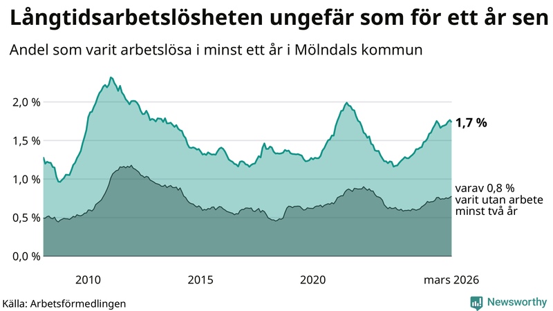 Graf: Andel arbetslösa i Mölndal som varit utan arbete i minst 12 månader