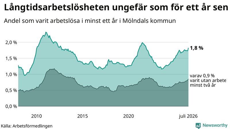 Graf: Andel arbetslösa i Mölndal som varit utan arbete i minst 12 månader
