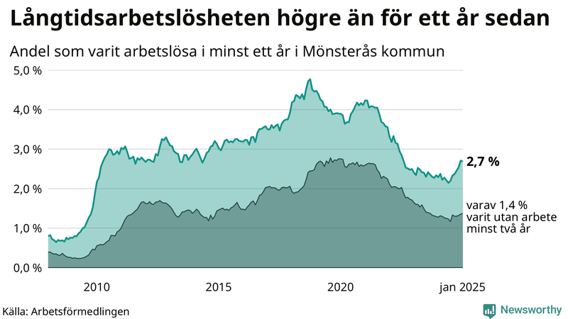Graf: Andel arbetslösa i Mönsterås som varit utan arbete i minst 12 månader