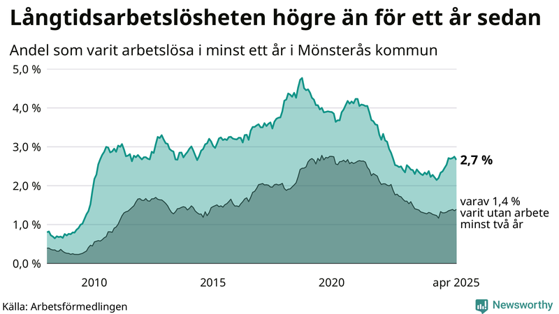 Graf: Andel arbetslösa i Mönsterås som varit utan arbete i minst 12 månader