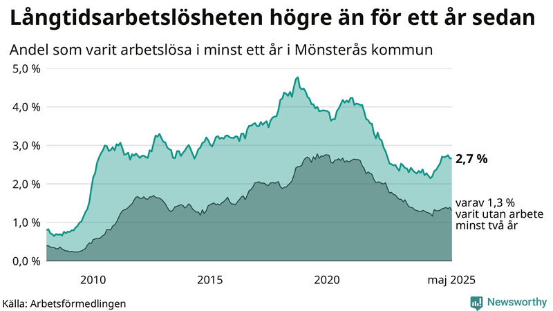 Graf: Andel arbetslösa i Mönsterås som varit utan arbete i minst 12 månader