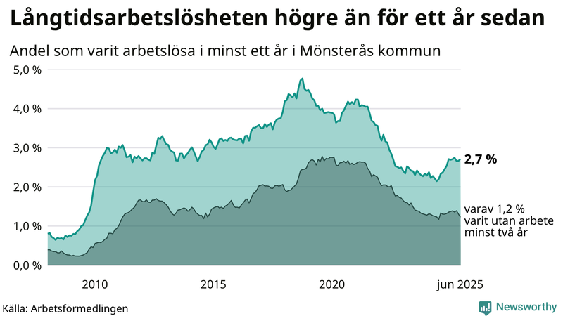 Graf: Andel arbetslösa i Mönsterås som varit utan arbete i minst 12 månader