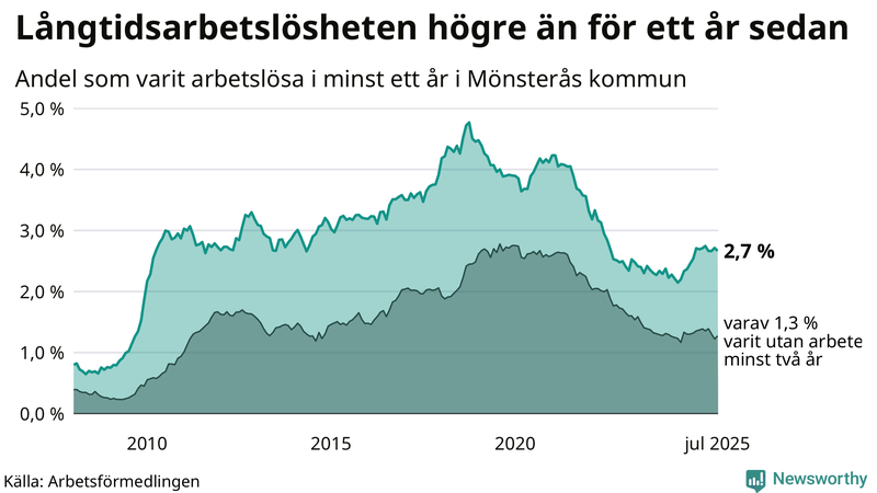 Graf: Andel arbetslösa i Mönsterås som varit utan arbete i minst 12 månader