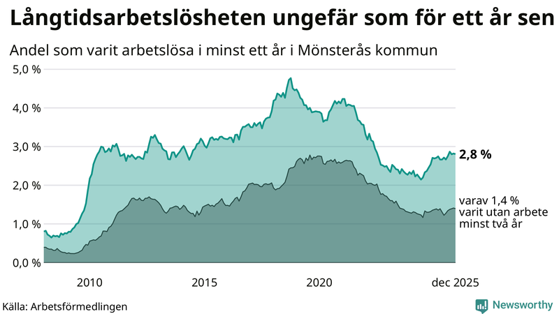 Graf: Andel arbetslösa i Mönsterås som varit utan arbete i minst 12 månader