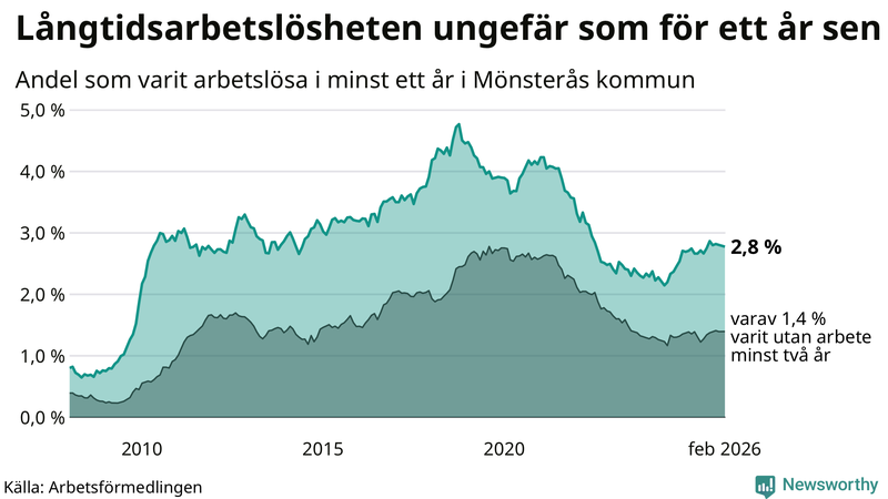Graf: Andel arbetslösa i Mönsterås som varit utan arbete i minst 12 månader