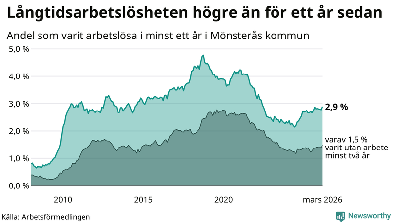Graf: Andel arbetslösa i Mönsterås som varit utan arbete i minst 12 månader