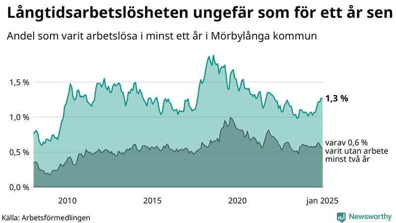 Graf: Andel arbetslösa i Mörbylånga som varit utan arbete i minst 12 månader
