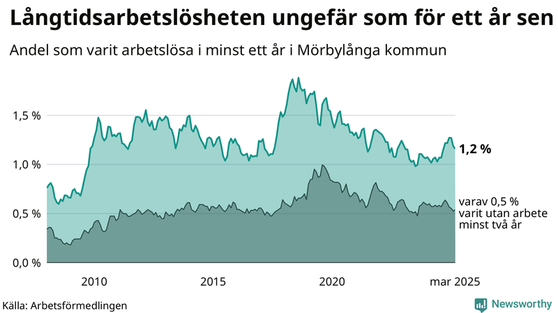 Graf: Andel arbetslösa i Mörbylånga som varit utan arbete i minst 12 månader