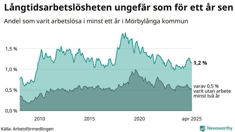 Graf: Andel arbetslösa i Mörbylånga som varit utan arbete i minst 12 månader