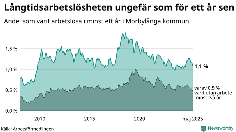 Graf: Andel arbetslösa i Mörbylånga som varit utan arbete i minst 12 månader