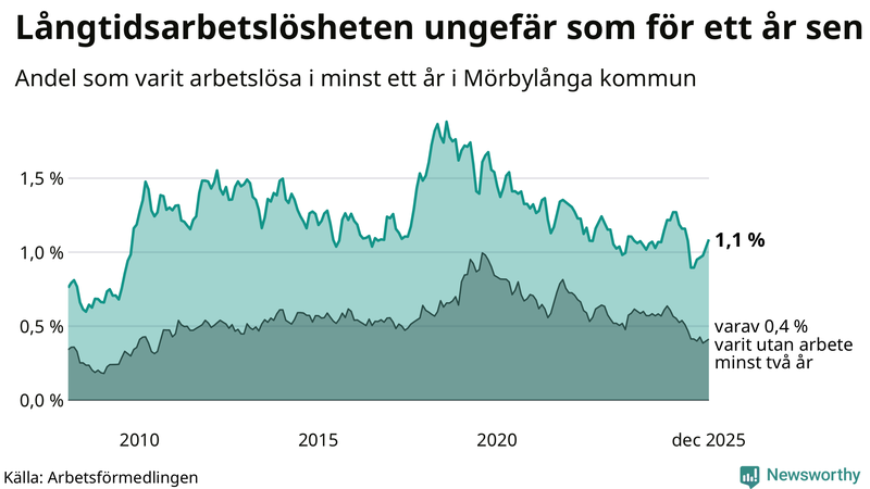 Graf: Andel arbetslösa i Mörbylånga som varit utan arbete i minst 12 månader