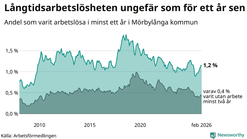 Graf: Andel arbetslösa i Mörbylånga som varit utan arbete i minst 12 månader