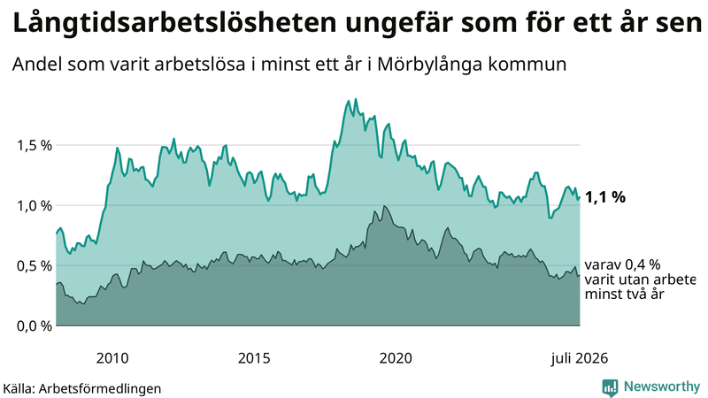 Graf: Andel arbetslösa i Mörbylånga som varit utan arbete i minst 12 månader