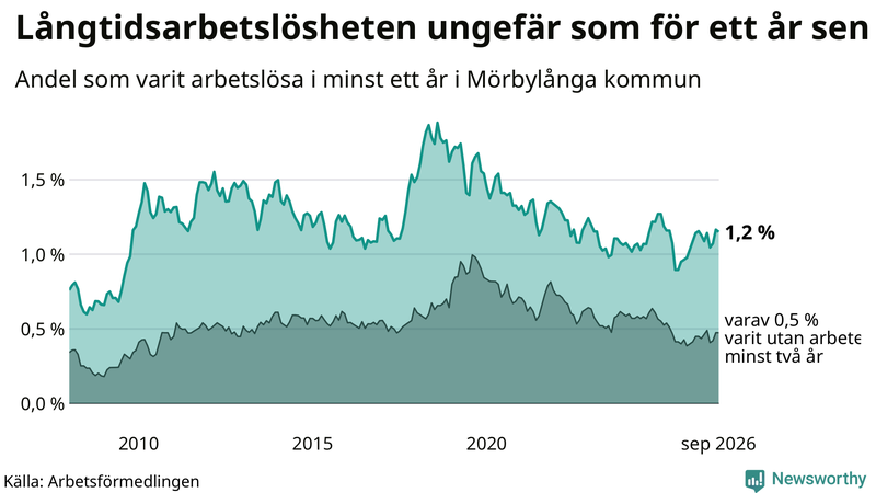 Graf: Andel arbetslösa i Mörbylånga som varit utan arbete i minst 12 månader