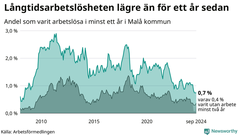 Graf: Andel arbetslösa i Malå som varit utan arbete i minst 12 månader