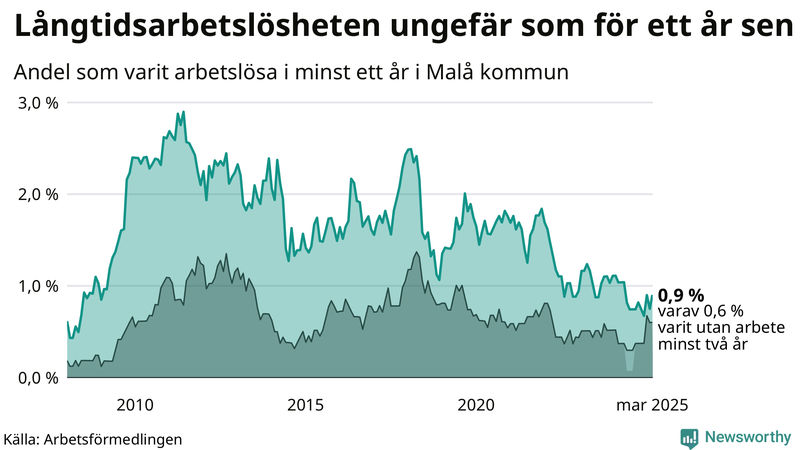 Graf: Andel arbetslösa i Malå som varit utan arbete i minst 12 månader