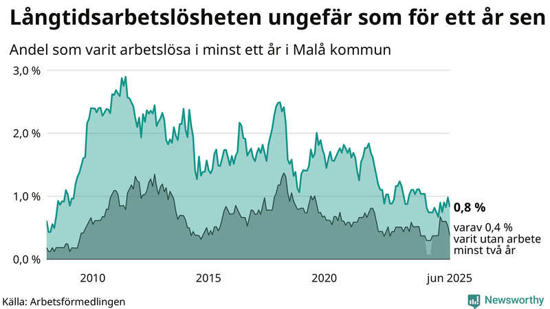 Graf: Andel arbetslösa i Malå som varit utan arbete i minst 12 månader