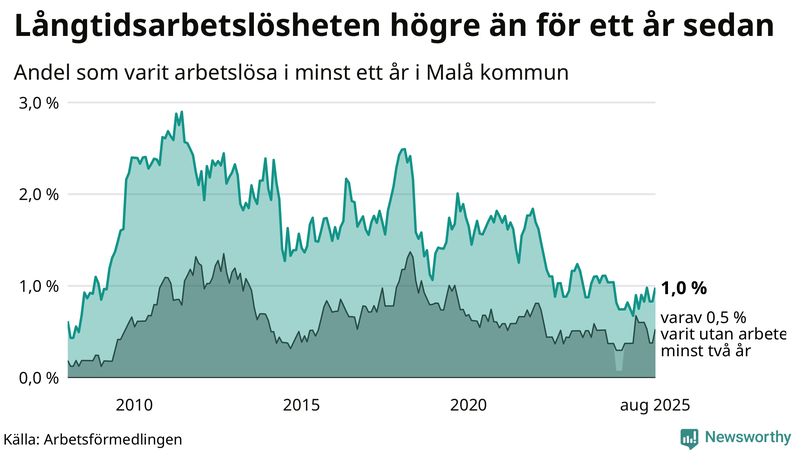 Graf: Andel arbetslösa i Malå som varit utan arbete i minst 12 månader