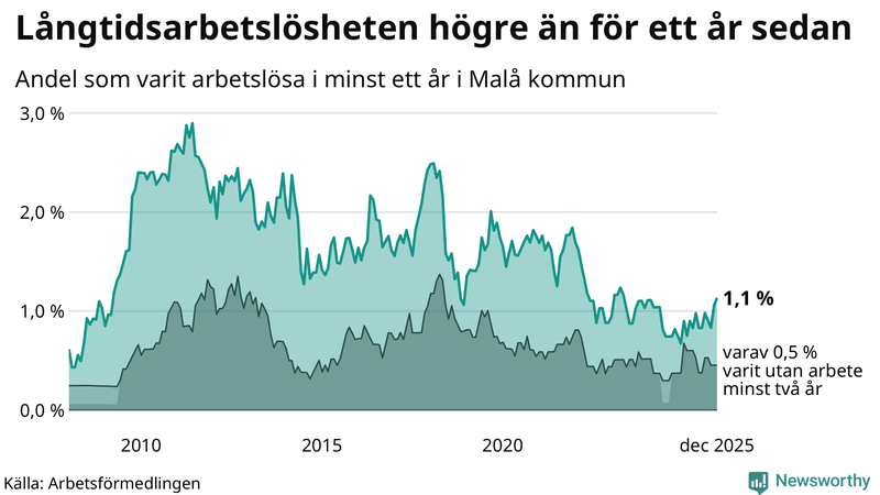 Graf: Andel arbetslösa i Malå som varit utan arbete i minst 12 månader