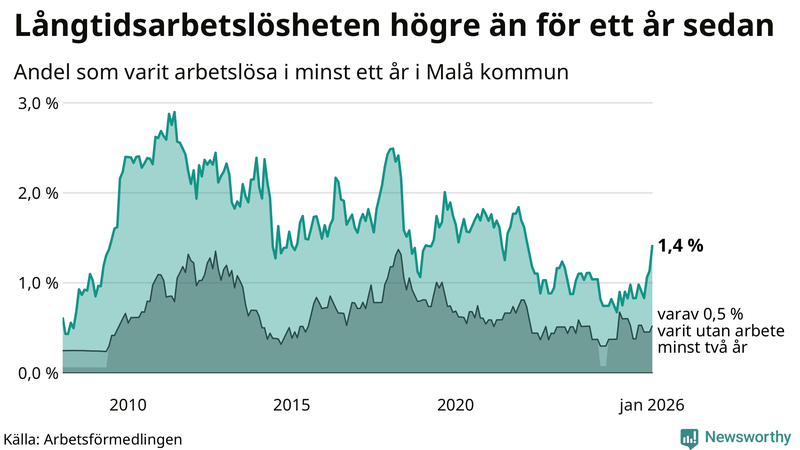 Graf: Andel arbetslösa i Malå som varit utan arbete i minst 12 månader