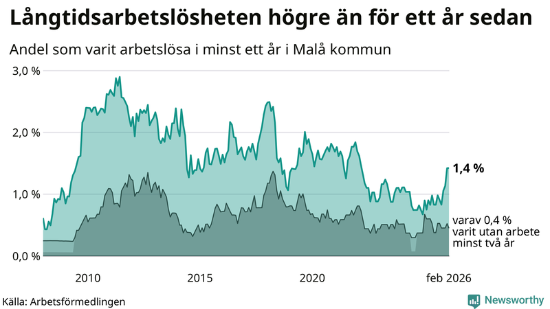 Graf: Andel arbetslösa i Malå som varit utan arbete i minst 12 månader