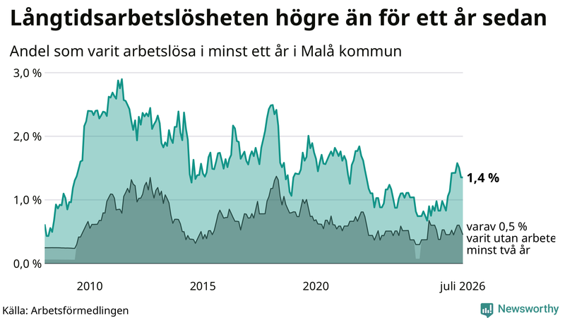 Graf: Andel arbetslösa i Malå som varit utan arbete i minst 12 månader