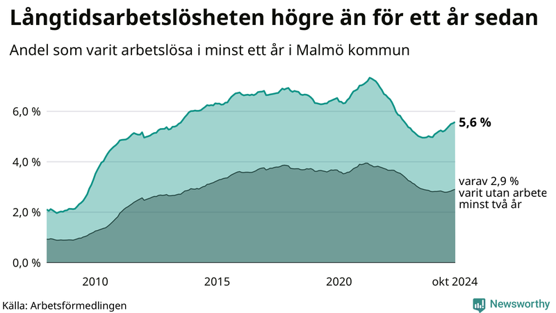 Graf: Andel arbetslösa i Malmö som varit utan arbete i minst 12 månader