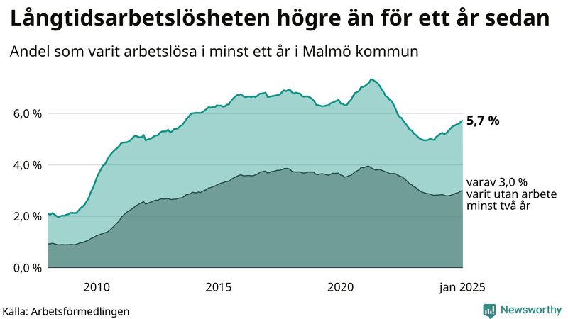 Graf: Andel arbetslösa i Malmö som varit utan arbete i minst 12 månader