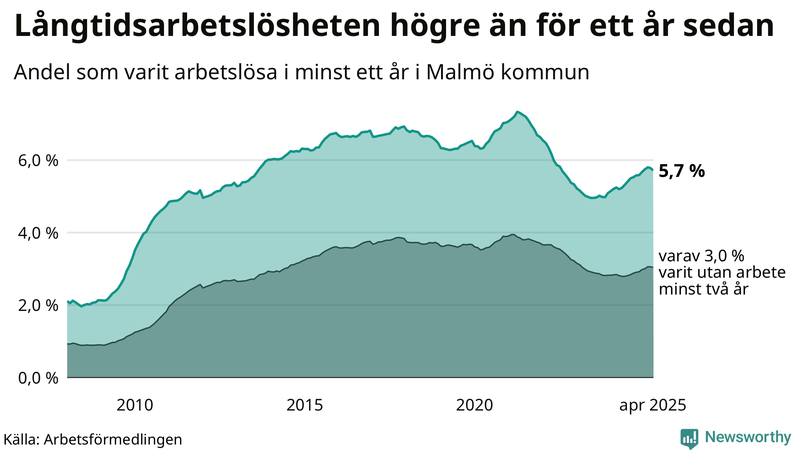 Graf: Andel arbetslösa i Malmö som varit utan arbete i minst 12 månader
