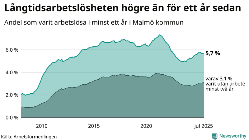 Graf: Andel arbetslösa i Malmö som varit utan arbete i minst 12 månader