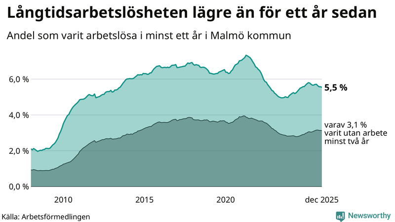 Graf: Andel arbetslösa i Malmö som varit utan arbete i minst 12 månader