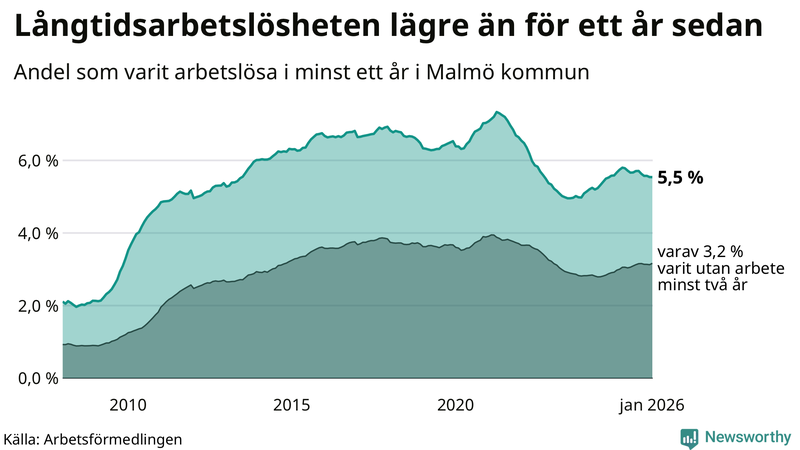 Graf: Andel arbetslösa i Malmö som varit utan arbete i minst 12 månader