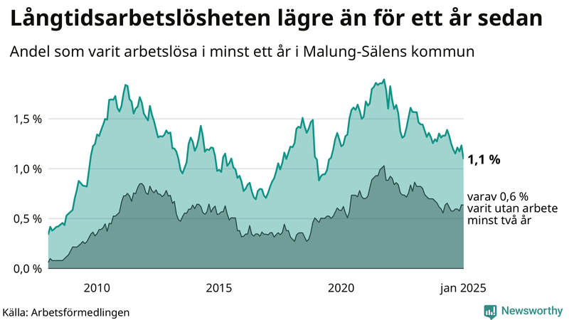 Graf: Andel arbetslösa i Malung-Sälen som varit utan arbete i minst 12 månader