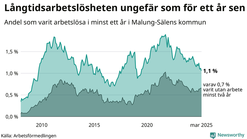 Graf: Andel arbetslösa i Malung-Sälen som varit utan arbete i minst 12 månader