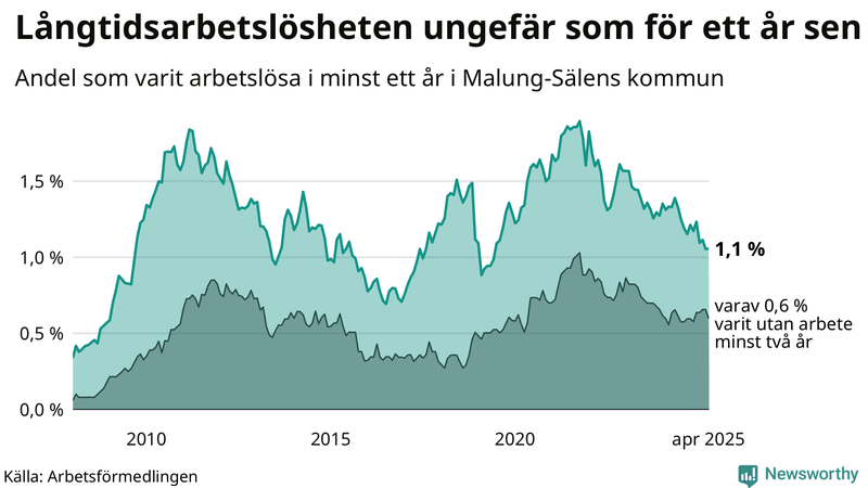 Graf: Andel arbetslösa i Malung-Sälen som varit utan arbete i minst 12 månader