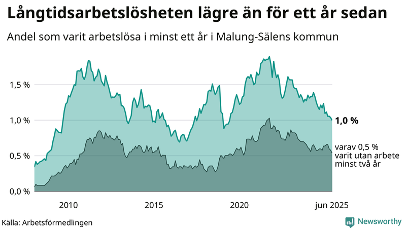 Graf: Andel arbetslösa i Malung-Sälen som varit utan arbete i minst 12 månader