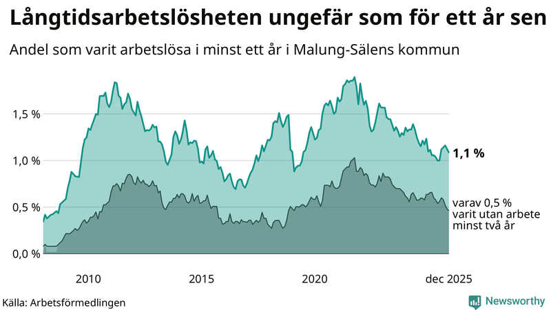Graf: Andel arbetslösa i Malung-Sälen som varit utan arbete i minst 12 månader