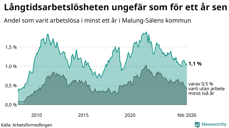 Graf: Andel arbetslösa i Malung-Sälen som varit utan arbete i minst 12 månader