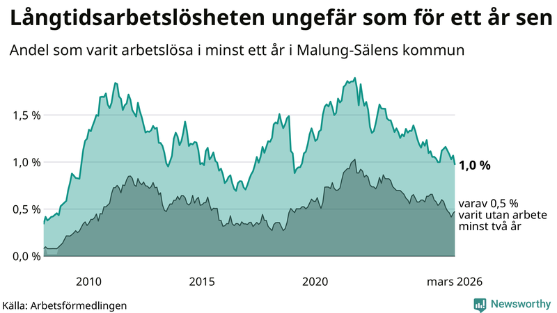 Graf: Andel arbetslösa i Malung-Sälen som varit utan arbete i minst 12 månader