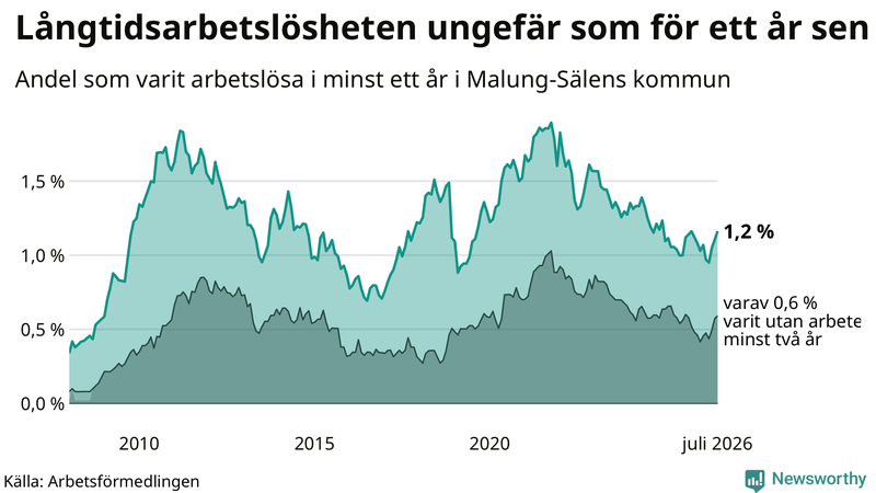 Graf: Andel arbetslösa i Malung-Sälen som varit utan arbete i minst 12 månader