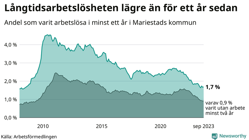 Graf: Andel arbetslösa i Mariestad som varit utan arbete i minst 12 månader