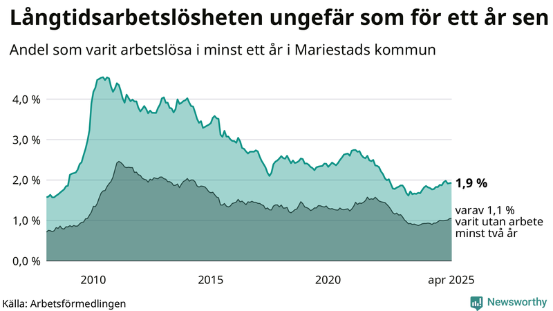 Graf: Andel arbetslösa i Mariestad som varit utan arbete i minst 12 månader