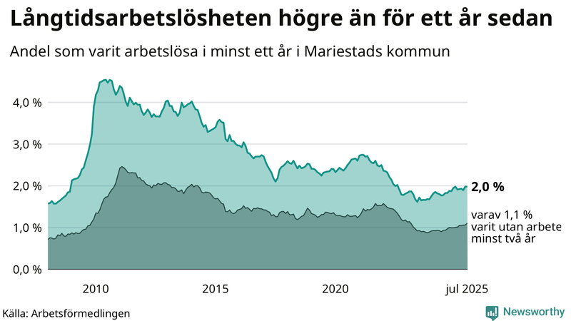 Graf: Andel arbetslösa i Mariestad som varit utan arbete i minst 12 månader