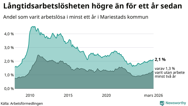 Graf: Andel arbetslösa i Mariestad som varit utan arbete i minst 12 månader