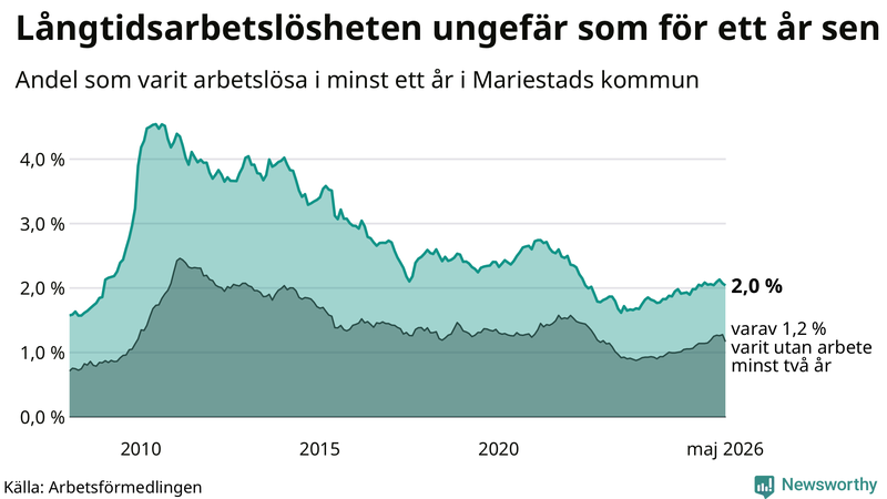 Graf: Andel arbetslösa i Mariestad som varit utan arbete i minst 12 månader